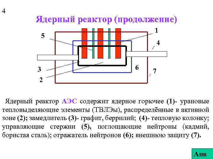 4 Ядерный реактор (продолжение) 1 5 3 2 4 6 7 Ядерный реактор АЭС