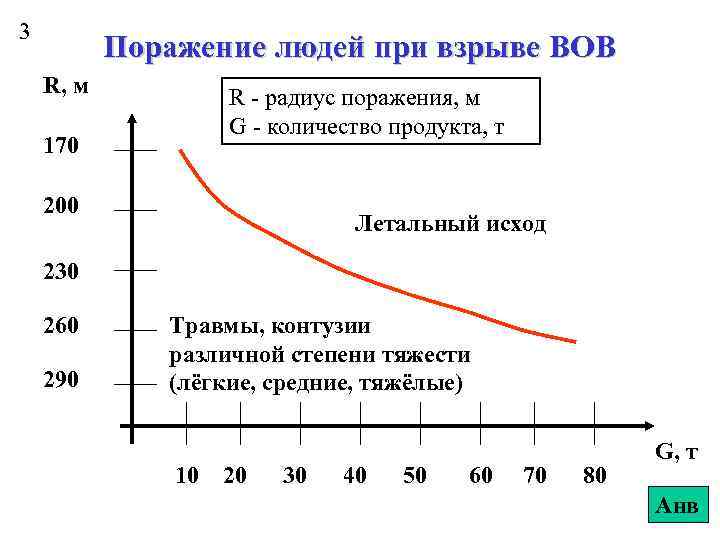 3 Поражение людей при взрыве ВОВ R, м R - радиус поражения, м G