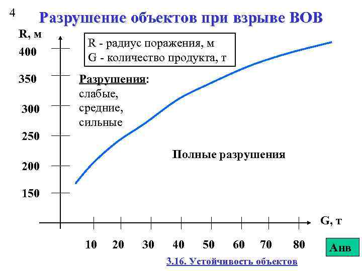 4 Разрушение объектов при взрыве ВОВ R, м 400 350 300 R - радиус