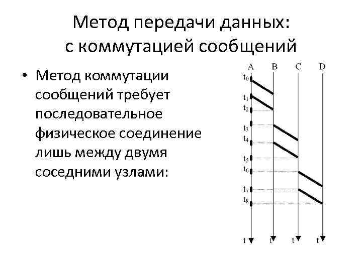 Метод передачи данных: с коммутацией сообщений • Метод коммутации сообщений требует последовательное физическое соединение