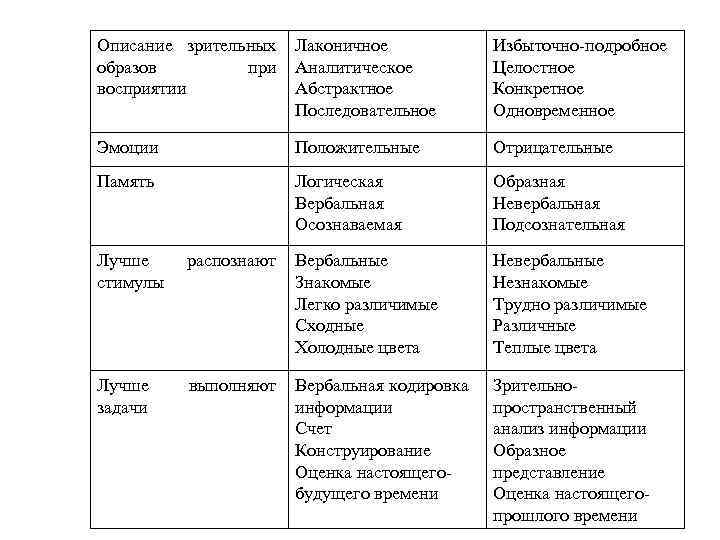 Описание зрительных образов при восприятии Лаконичное Аналитическое Абстрактное Последовательное Избыточно-подробное Целостное Конкретное Одновременное Эмоции