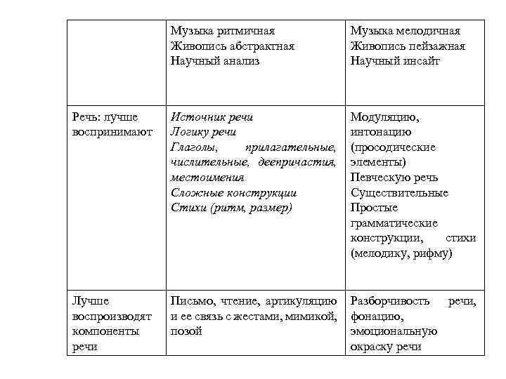 Музыка ритмичная Живопись абстрактная Научный анализ Музыка мелодичная Живопись пейзажная Научный инсайт Речь: лучше