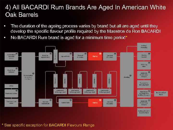 4) All BACARDI Rum Brands Are Aged In American White Oak Barrels • •
