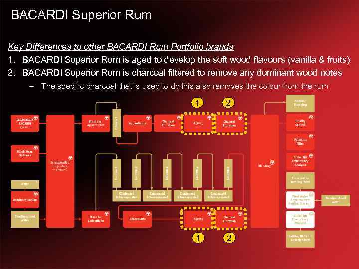 BACARDI Superior Rum Key Differences to other BACARDI Rum Portfolio brands 1. BACARDI Superior