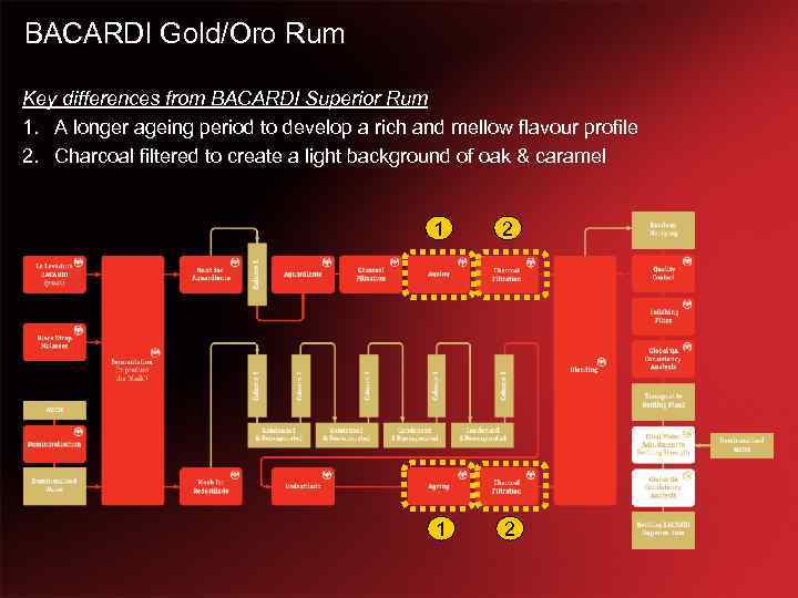 BACARDI Gold/Oro Rum Key differences from BACARDI Superior Rum 1. A longer ageing period