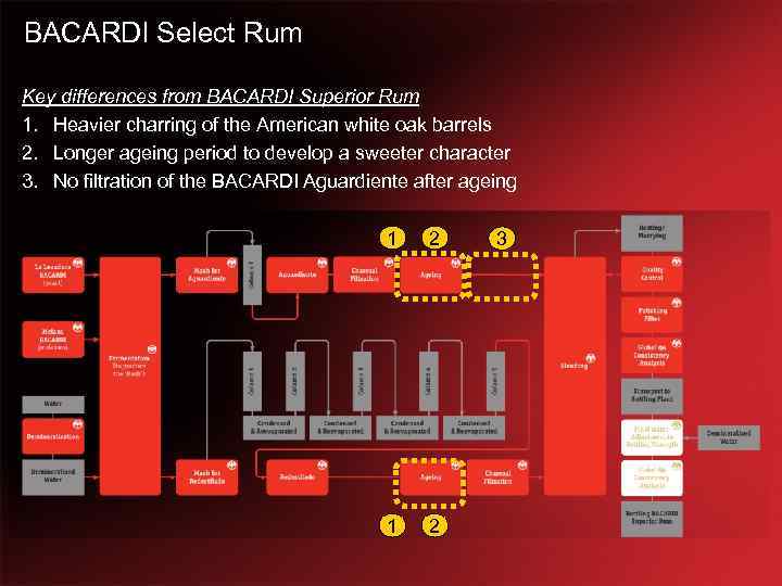 BACARDI Select Rum Key differences from BACARDI Superior Rum 1. Heavier charring of the