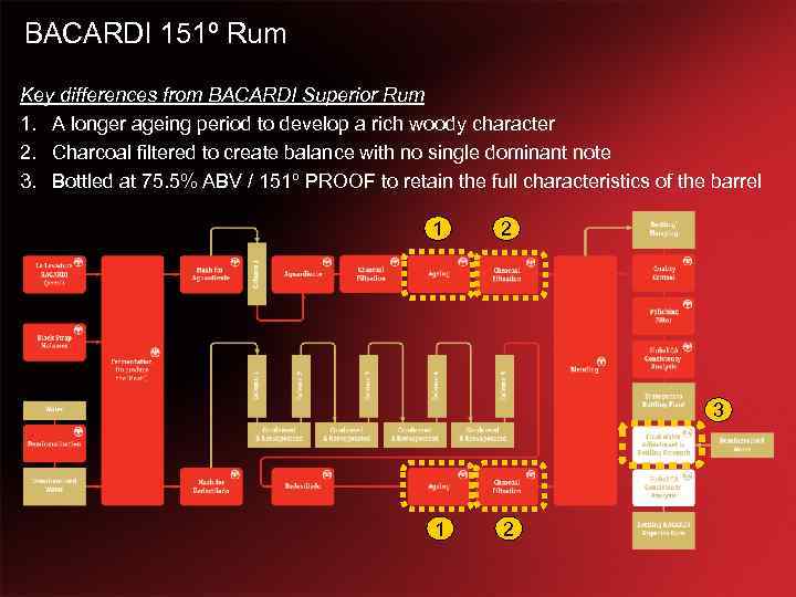 BACARDI 151º Rum Key differences from BACARDI Superior Rum 1. A longer ageing period