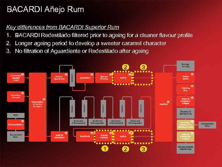 BACARDI Añejo Rum Key differences from BACARDI Superior Rum 1. BACARDI Redestilado filtered prior