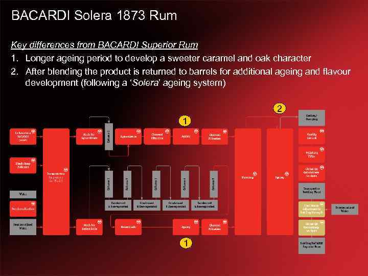 BACARDI Solera 1873 Rum Key differences from BACARDI Superior Rum 1. Longer ageing period