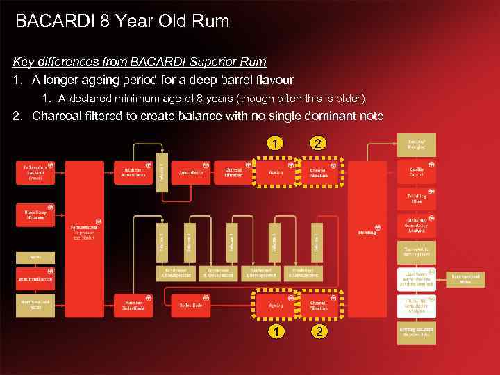 BACARDI 8 Year Old Rum Key differences from BACARDI Superior Rum 1. A longer