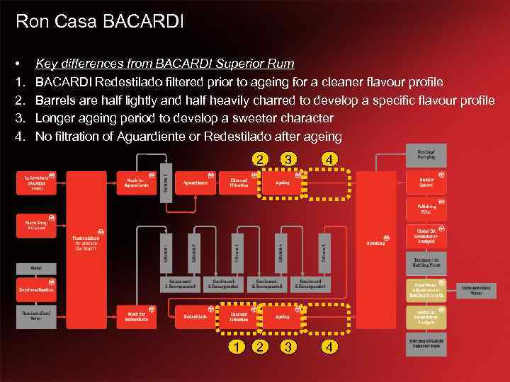 Ron Casa BACARDI • 1. 2. 3. 4. Key differences from BACARDI Superior Rum