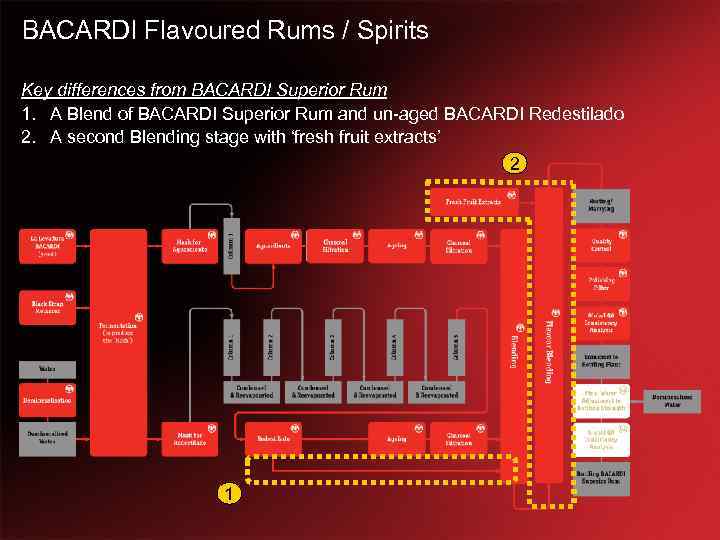 BACARDI Flavoured Rums / Spirits Key differences from BACARDI Superior Rum 1. A Blend