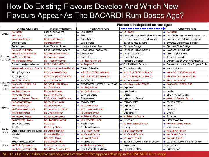 How Do Existing Flavours Develop And Which New Flavours Appear As The BACARDI Rum