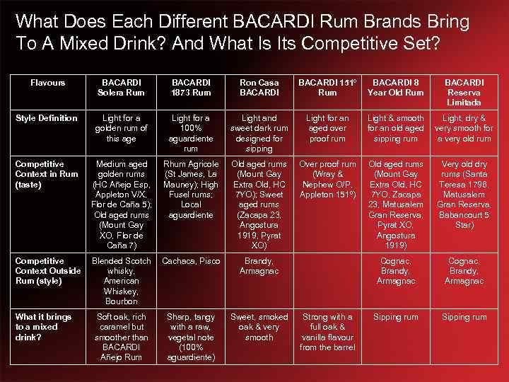 What Does Each Different BACARDI Rum Brands Bring To A Mixed Drink? And What