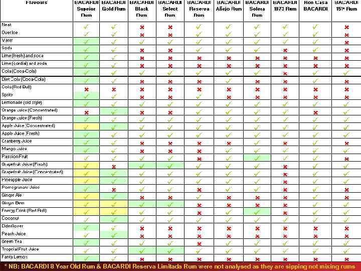 * NB: BACARDI 8 Year Old Rum & BACARDI Reserva Limitada Rum were not
