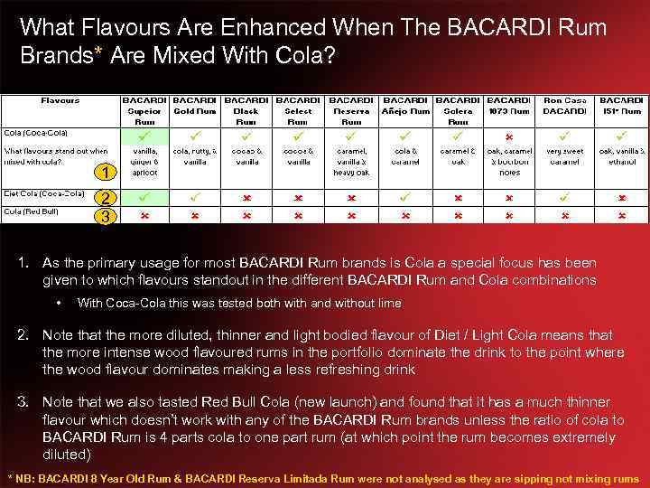 What Flavours Are Enhanced When The BACARDI Rum Brands* Are Mixed With Cola? 1