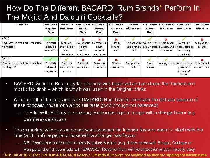 How Do The Different BACARDI Rum Brands* Perform In The Mojito And Daiquirí Cocktails?