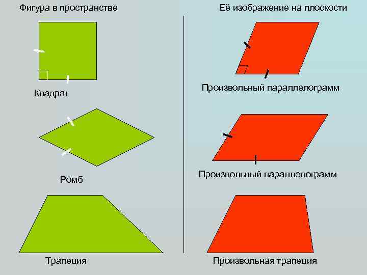 Фигура в пространстве Квадрат Ромб Трапеция Её изображение на плоскости Произвольный параллелограмм Произвольная трапеция