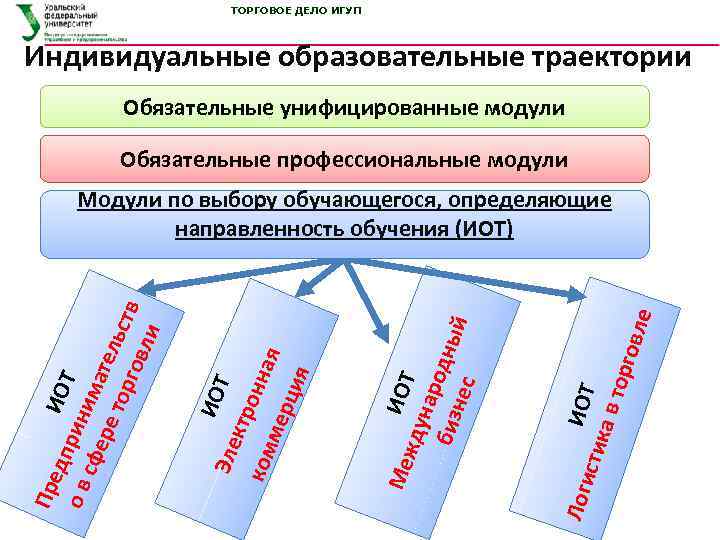 Обязательный модуль. Индивидуальные образовательные траектории (ИОТ). Торговое дело. Образовательные траектории на бюджетной основе. Сегодня правильно говорить о ______ модели образовательной траектории..