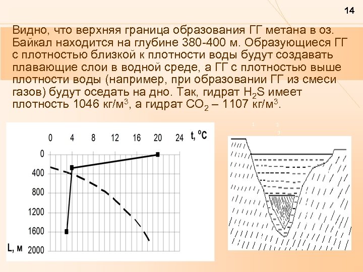 14 Видно, что верхняя граница образования ГГ метана в оз. Байкал находится на глубине