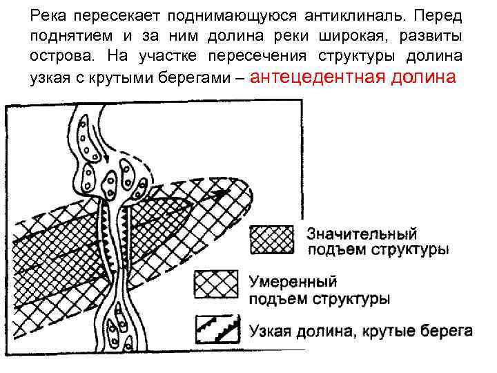 Река пересекает поднимающуюся антиклиналь. Перед поднятием и за ним долина реки широкая, развиты острова.