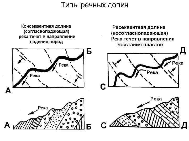 Типы долин рек