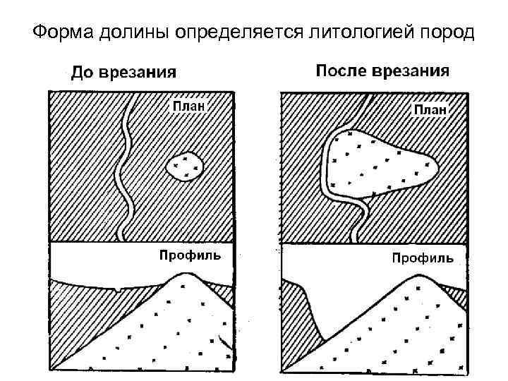 Форма долины определяется литологией пород 