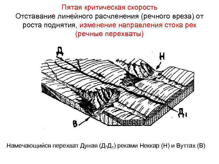 Пятая критическая скорость Отставание линейного расчленения (речного вреза) от роста поднятия, изменение направления стока