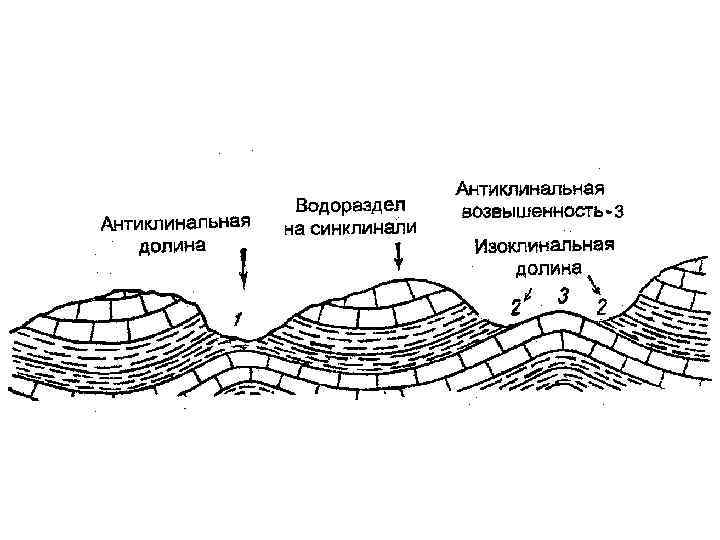 Рельеф речная долина