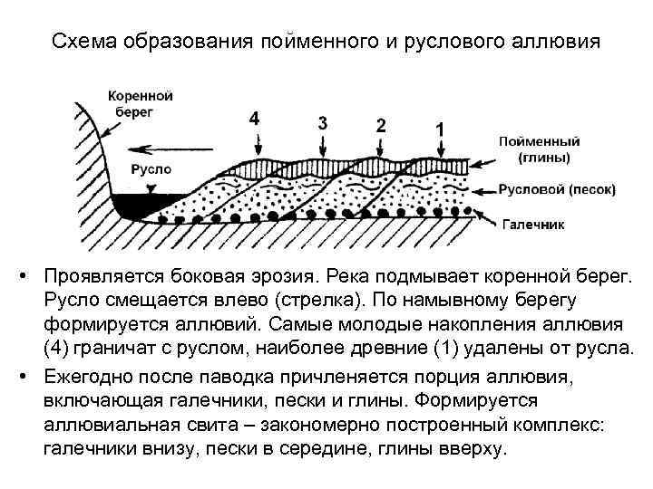 Террасы относятся к формам рельефа созданным