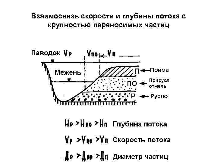 Взаимосвязь скорости и глубины потока с крупностью переносимых частиц 