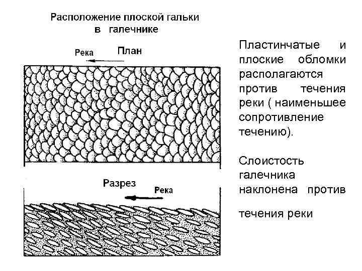 Пластинчатые и плоские обломки располагаются против течения реки ( наименьшее сопротивление течению). Слоистость галечника