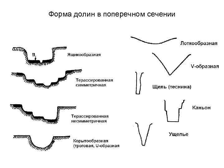 Форма долин в поперечном сечении 