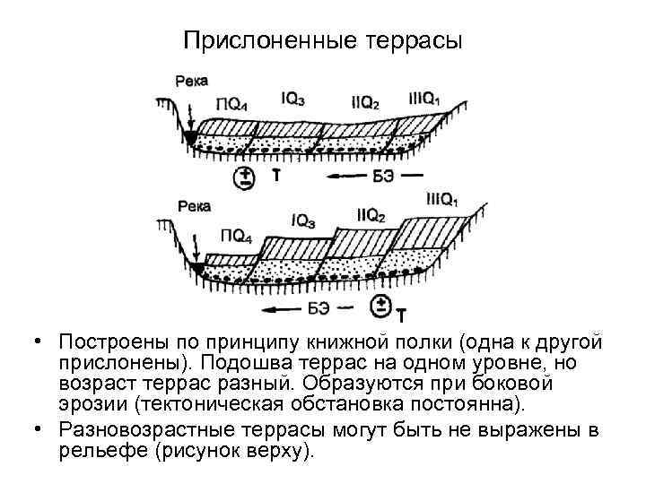 Прислоненные террасы • Построены по принципу книжной полки (одна к другой прислонены). Подошва террас