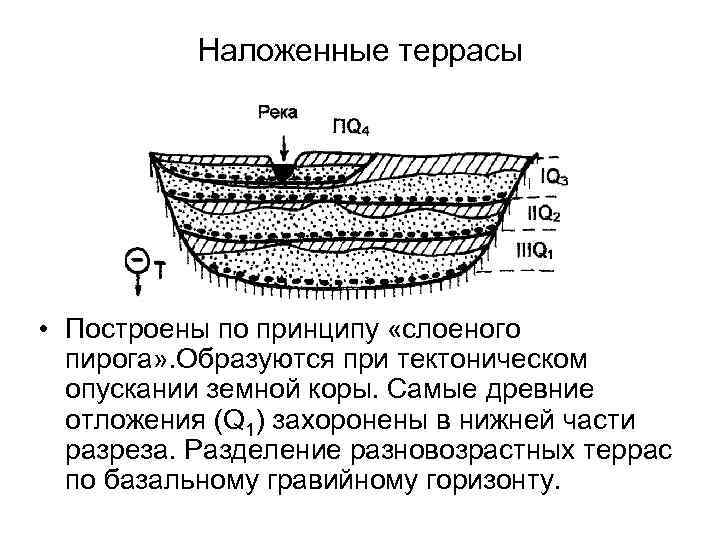 Наложенные террасы • Построены по принципу «слоеного пирога» . Образуются при тектоническом опускании земной