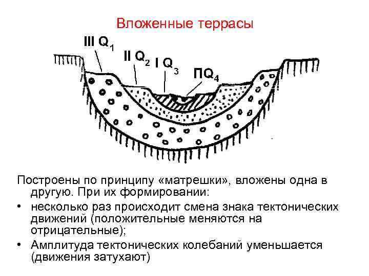 Вложенные террасы Построены по принципу «матрешки» , вложены одна в другую. При их формировании: