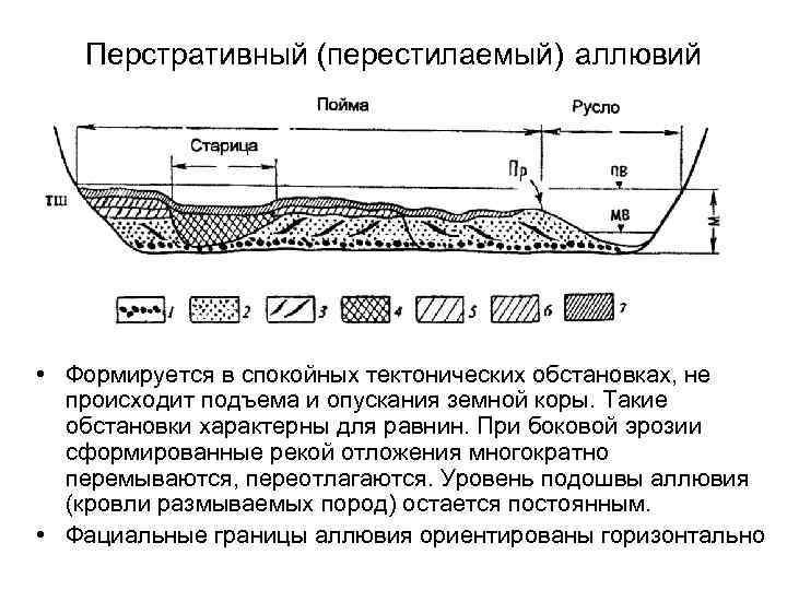 Перстративный (перестилаемый) аллювий • Формируется в спокойных тектонических обстановках, не происходит подъема и опускания