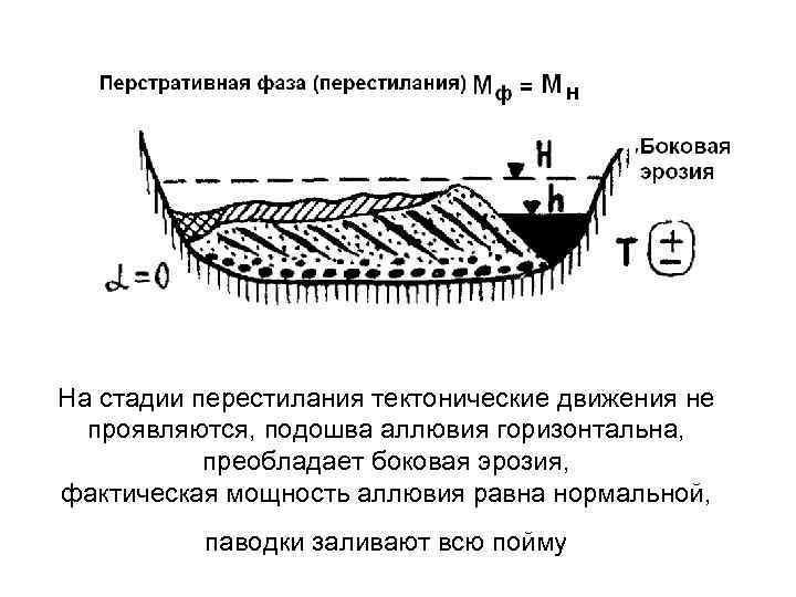На стадии перестилания тектонические движения не проявляются, подошва аллювия горизонтальна, преобладает боковая эрозия, фактическая