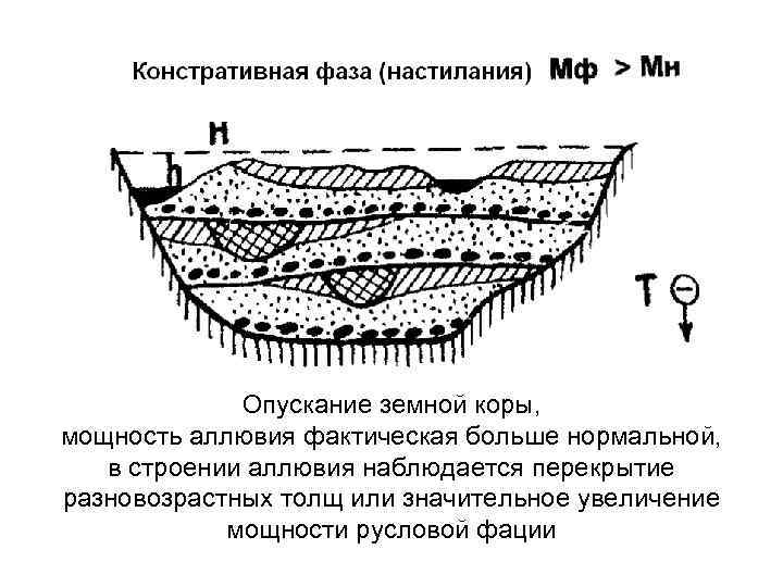 Опускание земной коры, мощность аллювия фактическая больше нормальной, в строении аллювия наблюдается перекрытие разновозрастных