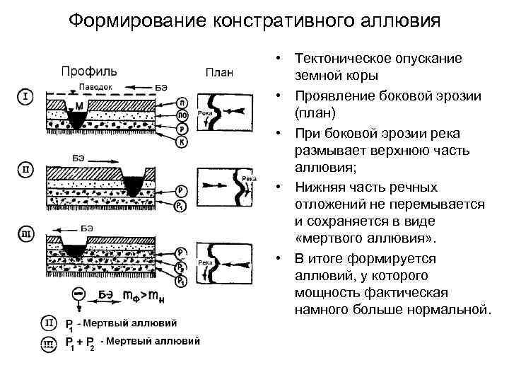 Формирование констративного аллювия • Тектоническое опускание земной коры • Проявление боковой эрозии (план) •