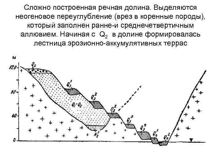 Сложно построенная речная долина. Выделяются неогеновое переуглубление (врез в коренные породы), который заполнен ранне-и