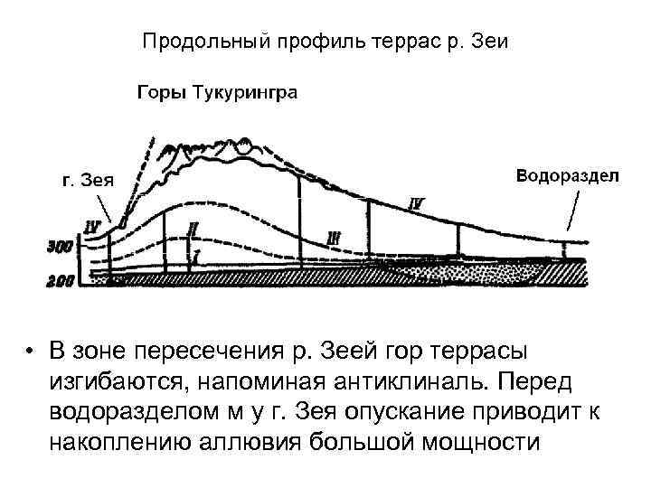 Продольный профиль террас р. Зеи • В зоне пересечения р. Зеей гор террасы изгибаются,