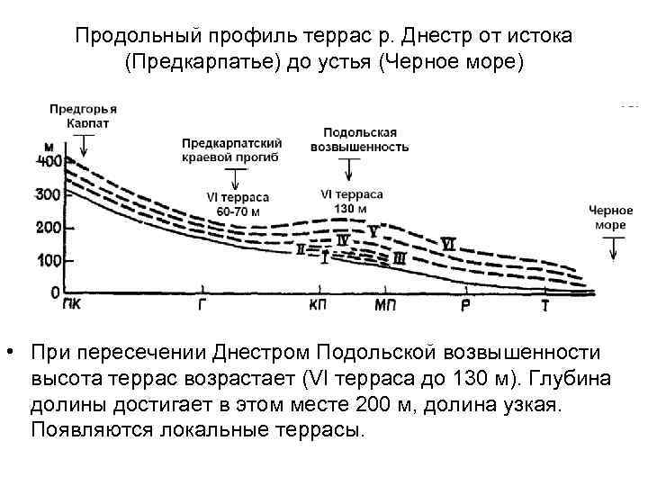 Продольный профиль террас р. Днестр от истока (Предкарпатье) до устья (Черное море) • При