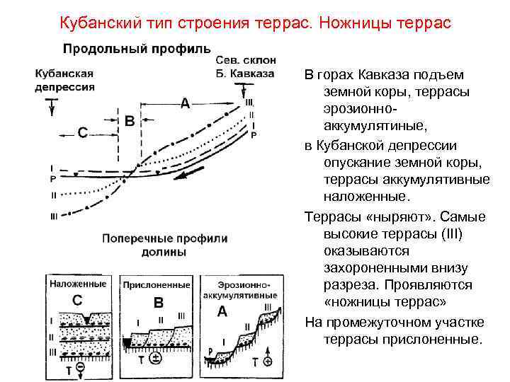 Кубанский тип строения террас. Ножницы террас В горах Кавказа подъем земной коры, террасы эрозионноаккумулятиные,