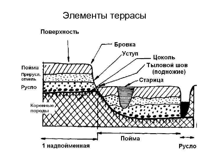 Элементы террасы 