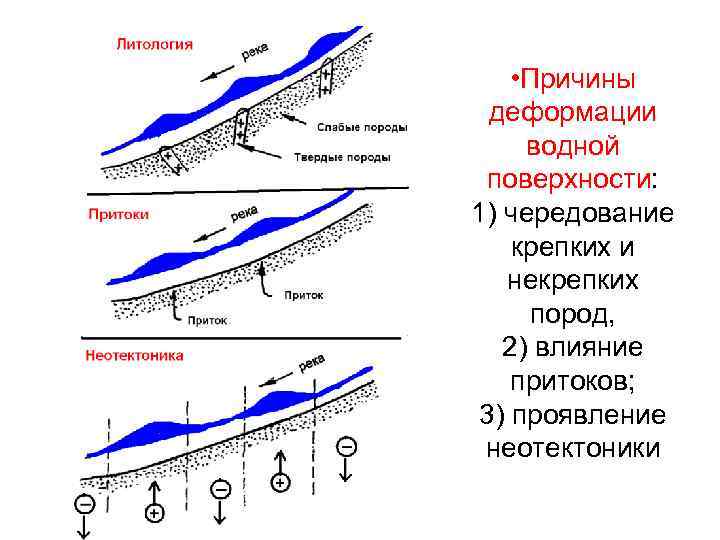  • Причины деформации водной поверхности: 1) чередование крепких и некрепких пород, 2) влияние