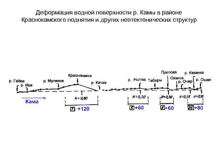 Деформация водной поверхности р. Камы в районе Краснокамского поднятия и других неотектонических структур 