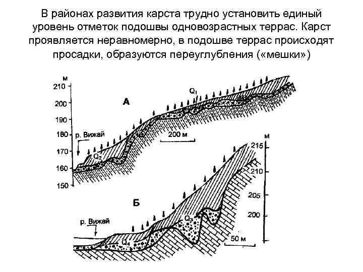 В районах развития карста трудно установить единый уровень отметок подошвы одновозрастных террас. Карст проявляется