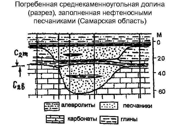 Погребенная среднекаменноугольная долина (разрез), заполненная нефтеносными песчаниками (Самарская область) 