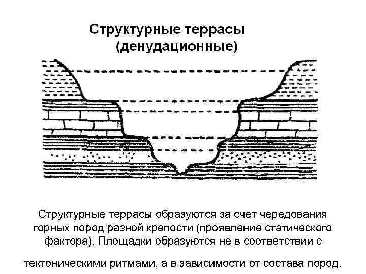 Структурные террасы образуются за счет чередования горных пород разной крепости (проявление статического фактора). Площадки